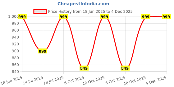 amazon.in bewakoof Men's Mid Rise Air 1.0 Terry Solid Oversized Fit Plus Size Joggers bewakoof Price History Graph from 18 Jun 2025 to 4 Dec 2025