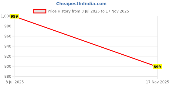 amazon.in bewakoof Men's Mid Rise Air 1.0 Terry Solid Oversized Fit Plus Size Joggers bewakoof Price History Graph from 3 Jul 2025 to 17 Nov 2025
