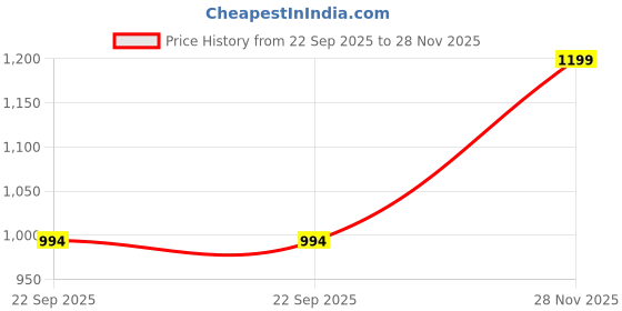amazon.in bewakoof Men's Mid Rise Cotton Blend Solid Regular Fit Plus Size Track Pant bewakoof Price History Graph from 22 Sep 2025 to 28 Nov 2025