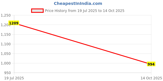 amazon.in bewakoof Men's Mid Rise Cotton Blend Solid Regular Fit Plus Size Track Pant bewakoof Price History Graph from 19 Jul 2025 to 14 Oct 2025