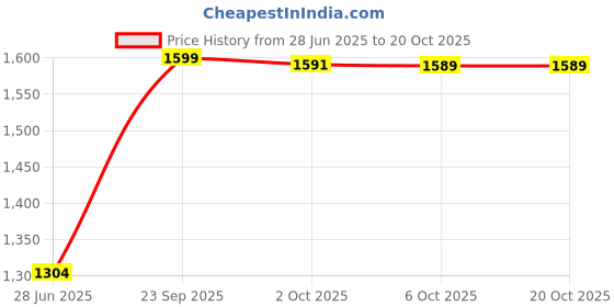 amazon.in bewakoof Men's Nylon Standard Length A-Line Coat bewakoof Price History Graph from 28 Jun 2025 to 17 Oct 2025