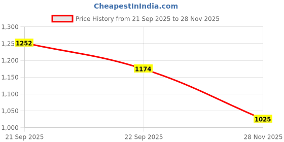 amazon.in bewakoof Men's Oversized Fit Mid Rise Cotton Cargo Pant| Loose Fit Street-Style Comfort | Utility Pockets | Everyday Wear bewakoof Price History Graph from 21 Sep 2025 to 28 Nov 2025