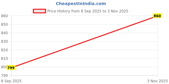 amazon.in Bewakoof Men's Oversized Fit T-Shirt bewakoof Price History Graph from 8 Sep 2025 to 3 Nov 2025