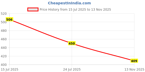 amazon.in bewakoof Men's Oversized Fit T-Shirt bewakoof Price History Graph from 15 Jul 2025 to 13 Nov 2025