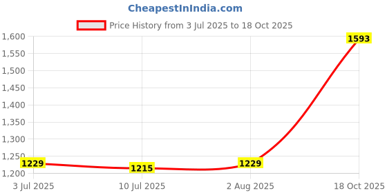 amazon.in bewakoof Mens Polyester Windcheater Standard Length Jacket bewakoof Price History Graph from 3 Jul 2025 to 18 Oct 2025