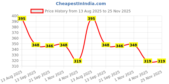 amazon.in bewakoof Men's Poplin Oversized Fit Pyjama bewakoof Price History Graph from 13 Aug 2025 to 24 Nov 2025
