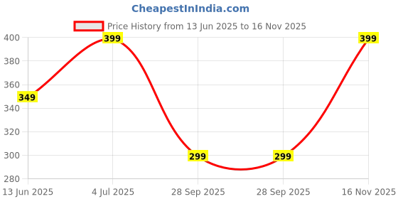 amazon.in bewakoof Men's Poplin Regular Fit Boxer bewakoof Price History Graph from 13 Jun 2025 to 16 Nov 2025