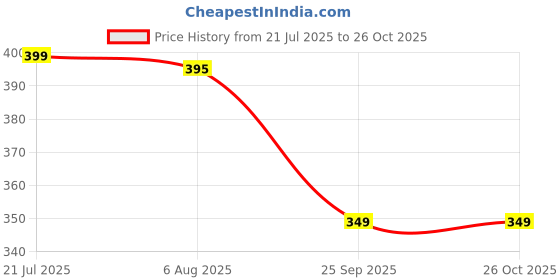 amazon.in bewakoof Men's Poplin Regular Fit Boxer bewakoof Price History Graph from 21 Jul 2025 to 25 Oct 2025