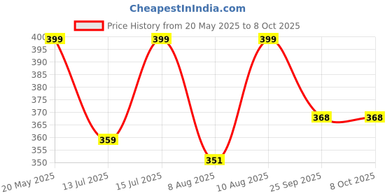 amazon.in bewakoof Men's Poplin Regular Fit Pyjama bewakoof Price History Graph from 20 May 2025 to 8 Oct 2025