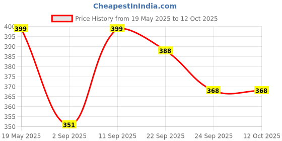 amazon.in bewakoof Men's Poplin Regular Fit Pyjama bewakoof Price History Graph from 19 May 2025 to 11 Oct 2025