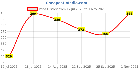 amazon.in bewakoof Men's Poplin Solid Regular Fit Boxer bewakoof Price History Graph from 12 Jul 2025 to 1 Nov 2025