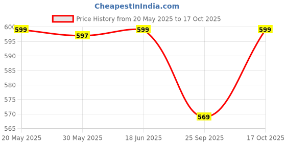 amazon.in bewakoof Men's Poplin Solid Regular Fit Pyjama bewakoof Price History Graph from 20 May 2025 to 17 Oct 2025
