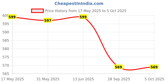 amazon.in bewakoof Men's Poplin Solid Regular Fit Pyjama bewakoof Price History Graph from 17 May 2025 to 4 Oct 2025