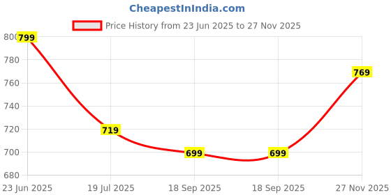 amazon.in bewakoof Men's Printed 100% Cotton Plus Size T-Shirt - Regular Fit, Round Neck, Half Sleeves bewakoof Price History Graph from 23 Jun 2025 to 27 Nov 2025