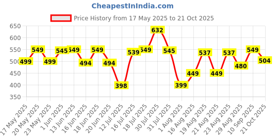 amazon.in bewakoof Men's Printed 100% Cotton T-Shirt - Regular Fit, Round Neck, Full Sleeves bewakoof Price History Graph from 17 May 2025 to 21 Oct 2025
