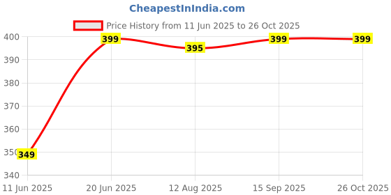 amazon.in bewakoof Men's Printed 100% Cotton T-Shirt - Regular Fit, Round Neck, Half Sleeves bewakoof Price History Graph from 11 Jun 2025 to 26 Oct 2025