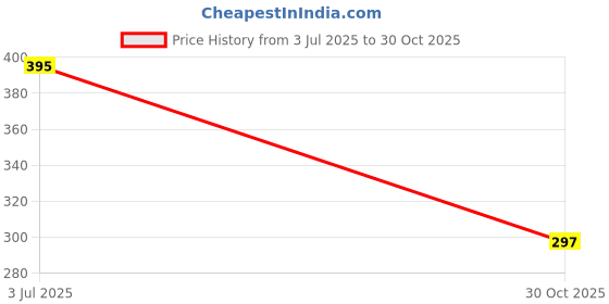 amazon.in bewakoof Men's Printed 100% Cotton T-Shirt - Regular Fit, Round Neck, Half Sleeves bewakoof Price History Graph from 3 Jul 2025 to 30 Oct 2025