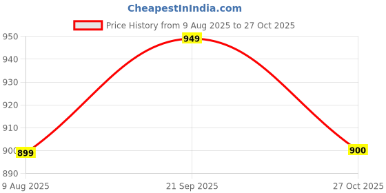 amazon.in bewakoof Men's Regular Fit Cotton Trousers bewakoof Price History Graph from 9 Aug 2025 to 27 Oct 2025
