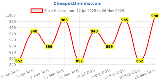 amazon.in bewakoof Men's Regular Fit Cotton Trousers bewakoof Price History Graph from 12 Jul 2025 to 26 Nov 2025