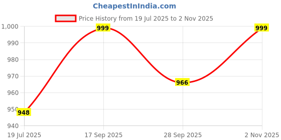 amazon.in bewakoof Men's Regular Fit Cotton Trousers bewakoof Price History Graph from 19 Jul 2025 to 2 Nov 2025