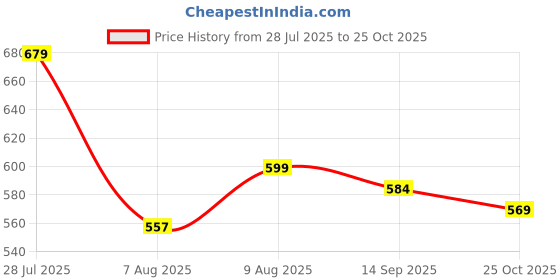 amazon.in bewakoof Men's Relaxed Fit Vest bewakoof Price History Graph from 28 Jul 2025 to 25 Oct 2025