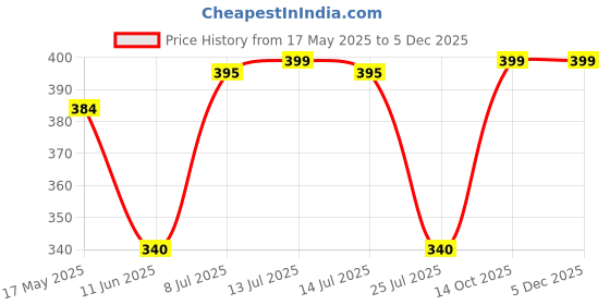 amazon.in bewakoof Men's Second to None Typography Black Round Neck Sleeveless Oversized Vest bewakoof Price History Graph from 17 May 2025 to 3 Dec 2025