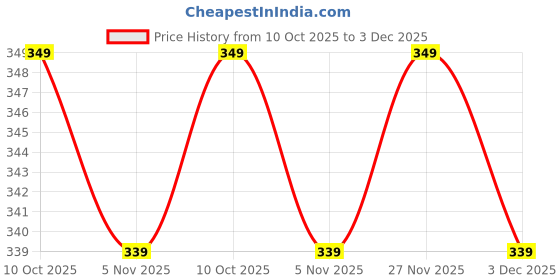 amazon.in bewakoof Men's Solid Cotton Blend Boxer - Regular Fit bewakoof Price History Graph from 10 Oct 2025 to 3 Dec 2025