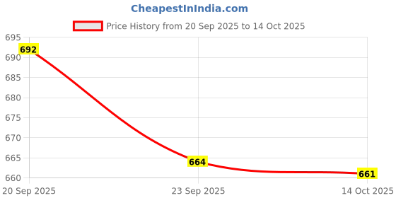 amazon.in bewakoof Men's Solid Cottton Blend Shorts - Regular Fit bewakoof Price History Graph from 20 Sep 2025 to 14 Oct 2025