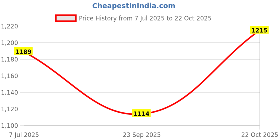 amazon.in bewakoof Men's Solid Oversized Fit Cotton Cargo Pant| Oversized Fit Cargo Pants | Street-Style Comfort | Utility Pockets | Everyday Wear bewakoof Price History Graph from 7 Jul 2025 to 22 Oct 2025