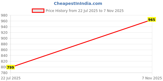 amazon.in bewakoof Men's Solid Oversized Fit Full Sleeve Round Neck Poly Cotton Sweatshirt bewakoof Price History Graph from 22 Jul 2025 to 7 Nov 2025