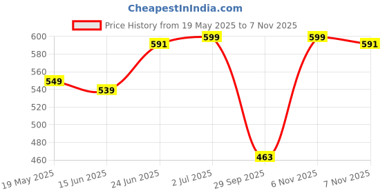 amazon.in bewakoof Men's Solid Oversized Fit Half Sleeve Round Neck Cotton T-Shirt bewakoof Price History Graph from 19 May 2025 to 7 Nov 2025