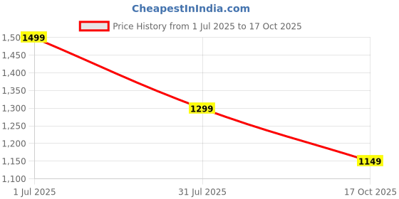 amazon.in bewakoof Men's Solid Regular Fit Cotton Blend Cargo Carpenter Casual Pants| Regular Fit Cargo Pants | Classic Style | Utility Pockets | All-Day Comfort bewakoof Price History Graph from 1 Jul 2025 to 17 Oct 2025