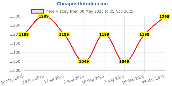 amazon.in bewakoof Men's Solid Regular Fit Cotton Blend Cargo Carpenter Pant| Regular Fit Cargo Pants | Classic Style | Utility Pockets | All-Day Comfort bewakoof Price History Graph from 30 May 2025 to 25 Nov 2025