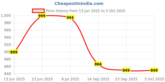 amazon.in bewakoof Men's Solid Regular Fit Cotton Blend Track Pants| Trackpants | Lightweight & Flexible Elastic Waist with Drawstring | Relaxed Casual Joggers | Side Pockets bewakoof Price History Graph from 13 Jun 2025 to 4 Oct 2025