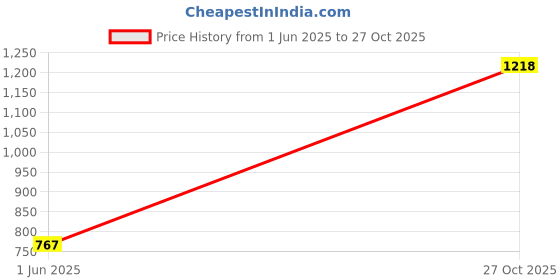 amazon.in bewakoof Men's Solid Regular Fit Full Sleeve Round Neck Cotton Sweater bewakoof Price History Graph from 1 Jun 2025 to 27 Oct 2025