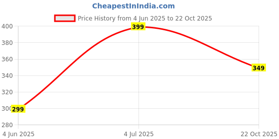 amazon.in bewakoof Men's Solid Regular Fit Green Half Sleeve T-Shirt bewakoof Price History Graph from 4 Jun 2025 to 22 Oct 2025
