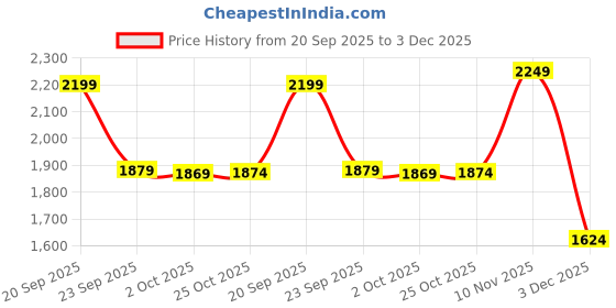 amazon.in bewakoof Men's Standard Length Typography Oversized Fit Full Sleeve Hooded Nylon Jacket bewakoof Price History Graph from 20 Sep 2025 to 3 Dec 2025