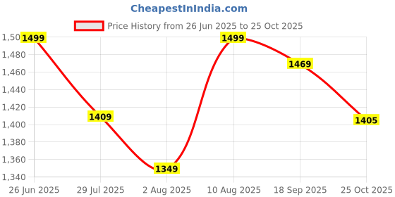 amazon.in bewakoof Men's Straight Fit Mid Rise Jeans bewakoof Price History Graph from 26 Jun 2025 to 25 Oct 2025
