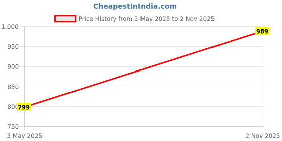 amazon.in bewakoof Men's Striped Regular Fit Full Sleeve Round Neck Acrylic Sweater bewakoof Price History Graph from 3 May 2025 to 2 Nov 2025