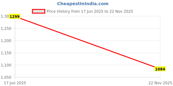 amazon.in bewakoof Men's Striped Sweater bewakoof Price History Graph from 17 Jun 2025 to 22 Nov 2025