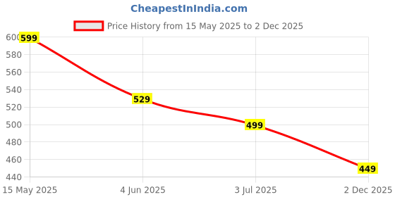 amazon.in bewakoof Men's Typography 100% Cotton T-Shirt - Oversized Fit, Round Neck, Half Sleeves bewakoof Price History Graph from 15 May 2025 to 2 Dec 2025