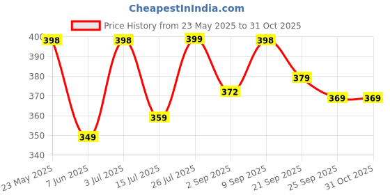 amazon.in bewakoof Men's Typography 100% Cotton Vest - Regular Fit, Round Neck, Sleeveless bewakoof Price History Graph from 23 May 2025 to 31 Oct 2025