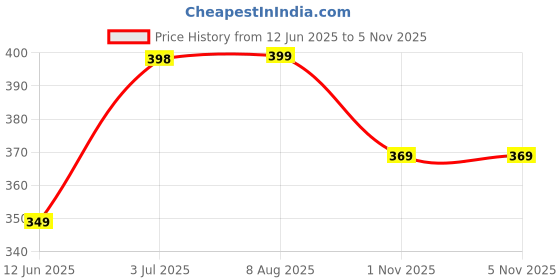 amazon.in Bewakoof Men's Typography 100% Cotton Vest - Regular Fit, Round Neck, Sleeveless bewakoof Price History Graph from 12 Jun 2025 to 4 Nov 2025