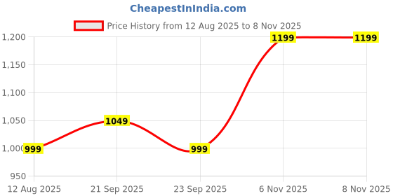 amazon.in bewakoof Men's Typography Super Loose Fit Full Sleeve Round Neck Acrylic Flatknit Sweater bewakoof Price History Graph from 12 Aug 2025 to 8 Nov 2025