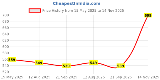 amazon.in bewakoof Official Cartoon Network Merchandise Johnny Bravo Men's 100% Cotton 220 GSM Graphic Print Oversized Fit Round Neck T-Shirt bewakoof Price History Graph from 15 May 2025 to 14 Nov 2025