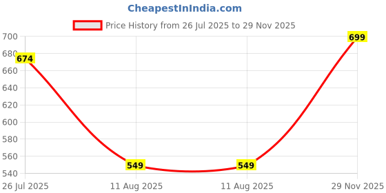 amazon.in bewakoof Official Cartoon Network Merchandise Johnny Bravo Men's 100% Cotton 220 GSM Graphic Print Oversized Fit Round Neck T-Shirt bewakoof Price History Graph from 26 Jul 2025 to 29 Nov 2025