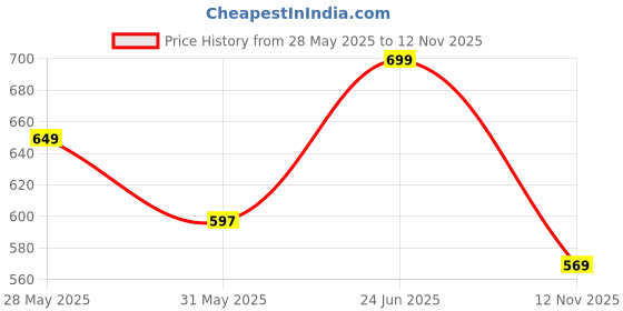 amazon.in bewakoof Official DC Merchandise Men's Poplin Regular Fit Pyjama bewakoof Price History Graph from 28 May 2025 to 12 Nov 2025