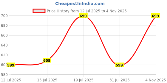 amazon.in bewakoof Official Disney Merchandise Hakuna Matata Women's 100% Cotton Graphic Print Oversized Fit Round Neck T-Shirt bewakoof Price History Graph from 12 Jul 2025 to 4 Nov 2025