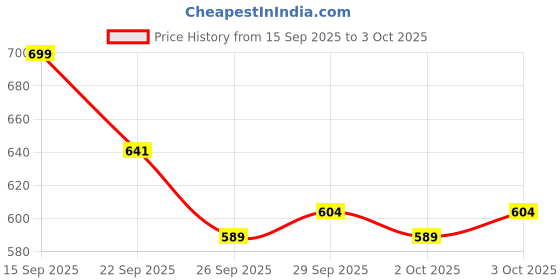 amazon.in bewakoof Official Disney Merchandise Mickey Mouse Women's Poplin Regular Fit Plus Size Pyjama bewakoof Price History Graph from 15 Sep 2025 to 3 Oct 2025