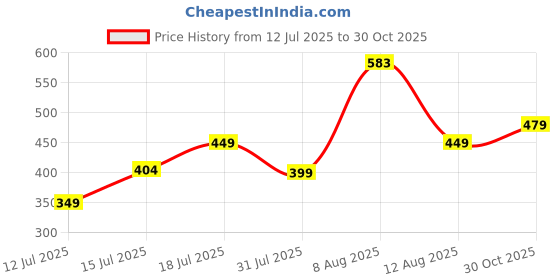 amazon.in bewakoof Official Disney Merchandise Minnie Women's 100% Cotton Printed Boyfriend Fit Round Neck T-Shirt bewakoof Price History Graph from 12 Jul 2025 to 30 Oct 2025